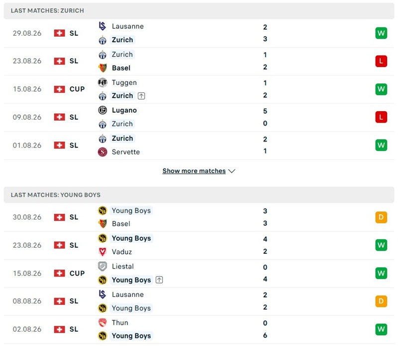 Nhận định, Soi kèo Zurich vs Young Boys 01h30 ngày 02/09: Tìm lại chiến thắng - Ảnh 2
