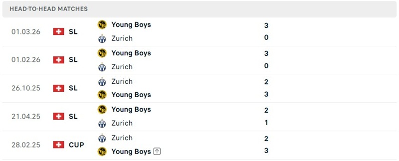Nhận định, Soi kèo Zurich vs Young Boys 01h30 ngày 02/09: Tìm lại chiến thắng - Ảnh 3