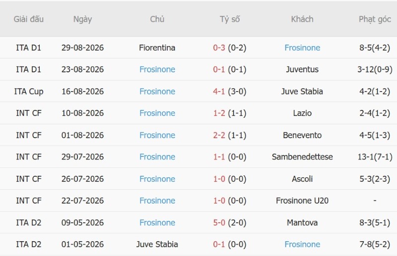 Soi kèo phạt góc Sassuolo vs Frosinone, 20h00 ngày 2/9 - Ảnh 4