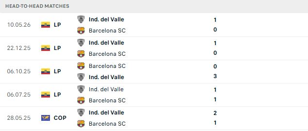 Nhận định, Soi kèo Barcelona SC vs Del Valle 07h00 ngày 03/09: Khó cản đội khách - Ảnh 3