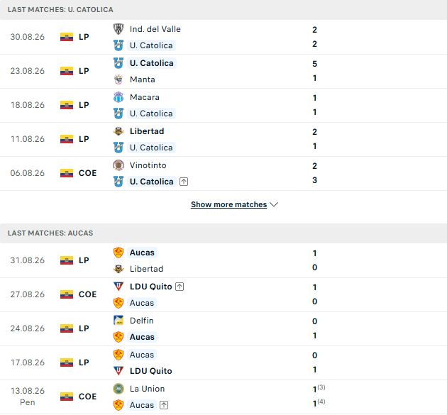 Nhận định, Soi kèo Catolica del Ecuador vs Aucas 02h00 ngày 04/09: Hòa là đẹp - Ảnh 2