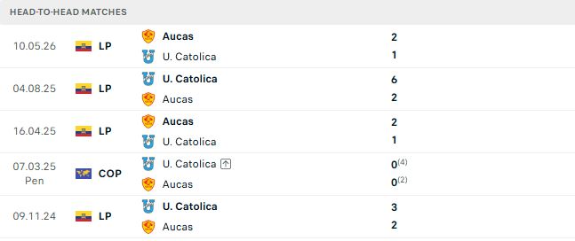 Nhận định, Soi kèo Catolica del Ecuador vs Aucas 02h00 ngày 04/09: Hòa là đẹp - Ảnh 3