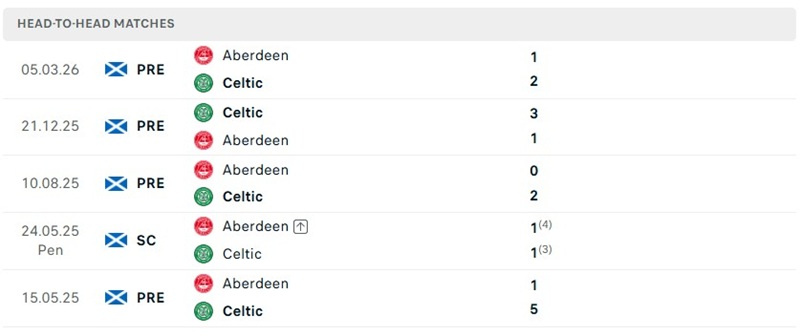 Nhận định, Soi kèo Celtic vs Aberdeen 01h45 ngày 03/09: Chênh lệch - Ảnh 3