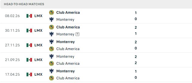 Nhận định, Soi kèo Club America vs Monterrey 10h30 ngày 03/09: Tiếp đà hưng phấn - Ảnh 3