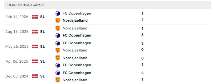 Nhận định, Soi kèo Copenhagen vs Nordsjaelland 1h00 ngày 04/09: Đối đầu đỉnh cao - Ảnh 3
