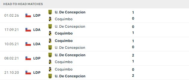 Nhận định, Soi kèo Coquimbo Unido vs Universidad de Concepcion 05h00 ngày 03/09: Chiến thắng cách biệt - Ảnh 3