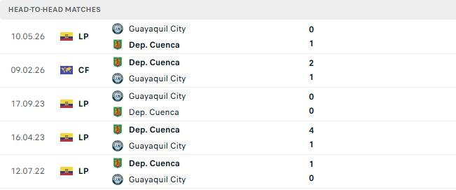 Nhận định, Soi kèo Cuenca vs Guayaquil 04h30 ngày 03/09: 3 điểm cho chủ nhà - Ảnh 3
