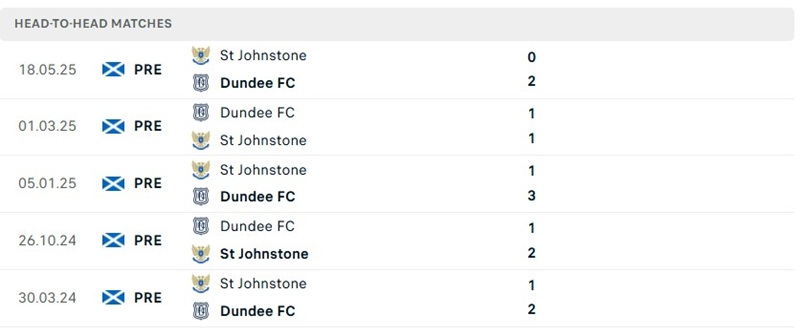 Nhận định, Soi kèo Dundee vs St Johnstone 01h45 ngày 03/09: Cân bằng - Ảnh 3