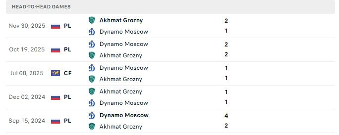 Nhận định, Soi kèo Dynamo Moscow vs Akhmat Grozny 23h30 ngày 03/09: Căng thẳng cao độ - Ảnh 3