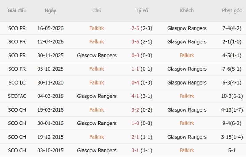 Nhận định, Soi kèo Falkirk vs Rangers 2h00 ngày 3/9: Khải hoàn đất khách - Ảnh 5