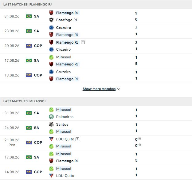 Nhận định, Soi kèo Flamengo vs Mirassol 05h00 ngày 03/09: Chênh lệch trình độ - Ảnh 2
