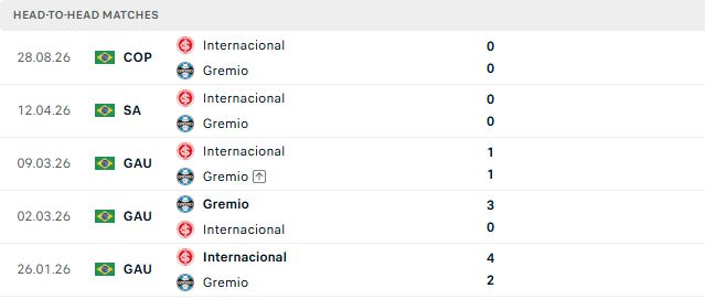 Nhận định, Soi kèo Gremio vs Internacional 06h00 ngày 04/09: Lợi thế sân nhà - Ảnh 3
