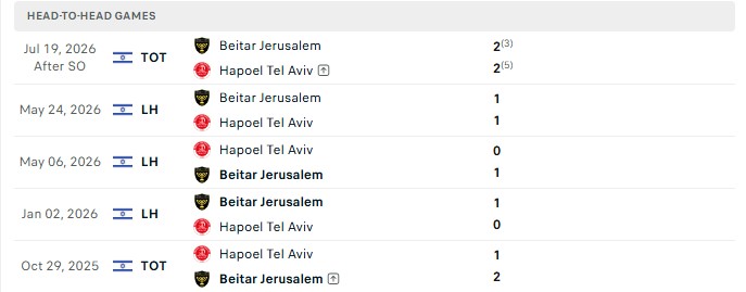 Nhận định, Soi kèo Hapoel Tel Aviv vs Beitar Jerusalem 0h30 ngày 04/09: Quên đi thất vọng - Ảnh 3