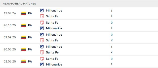 Nhận định, Soi kèo Independiente Santa Fe vs Millonarios 08h25 ngày 03/09: Khách có 3 điểm - Ảnh 3