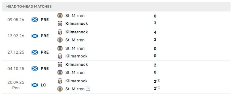 Nhận định, Soi kèo Kilmarnock vs St Mirren 01h45 ngày 03/09: Chủ nhà thất thế - Ảnh 3