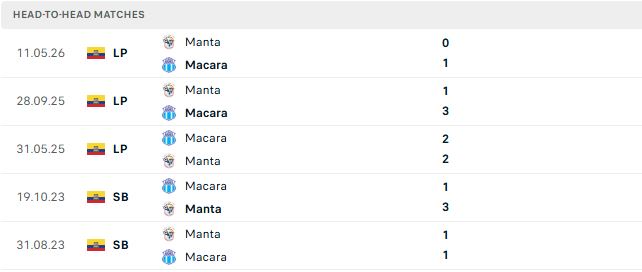 Nhận định, Soi kèo Macara vs Manta 02h00 ngày 03/09: Chủ nhà tất thắng - Ảnh 3