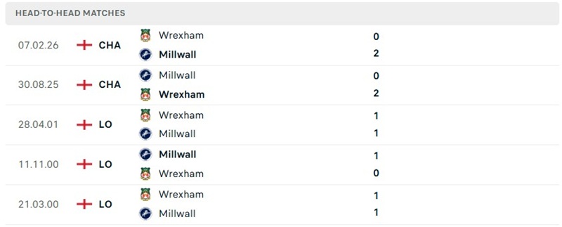 Nhận định, Soi kèo Millwall vs Wrexham 01h45 ngày 03/09: Tìm lại chiến thắng - Ảnh 3