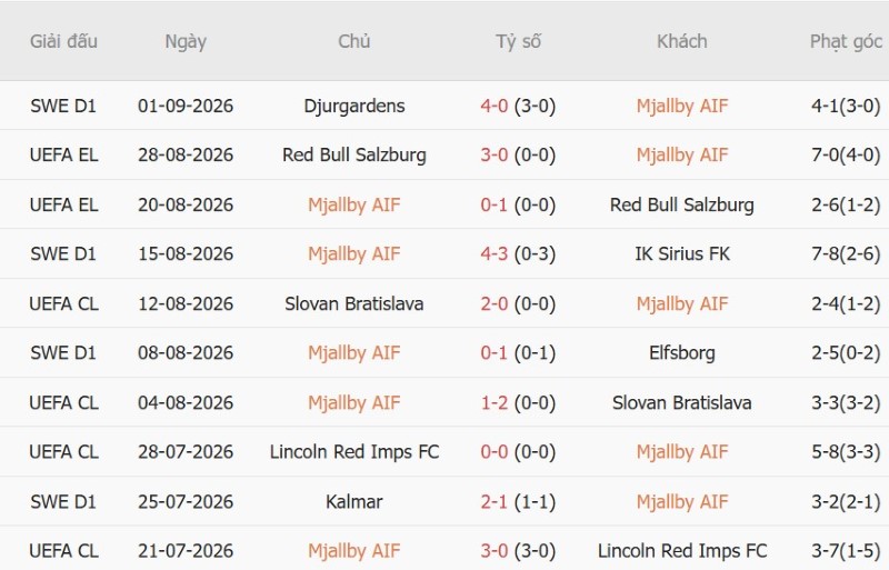 Nhận định, Soi kèo Mjallby vs Djurgardens 0h00 ngày 4/9: Hạ đẹp Quán quân mất chất - Ảnh 3