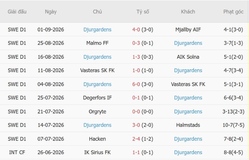 Nhận định, Soi kèo Mjallby vs Djurgardens 0h00 ngày 4/9: Hạ đẹp Quán quân mất chất - Ảnh 4