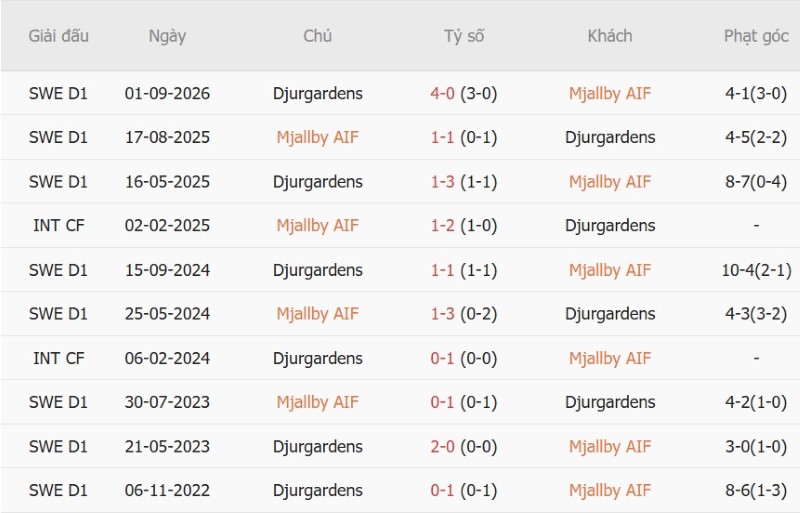 Nhận định, Soi kèo Mjallby vs Djurgardens 0h00 ngày 4/9: Hạ đẹp Quán quân mất chất - Ảnh 5