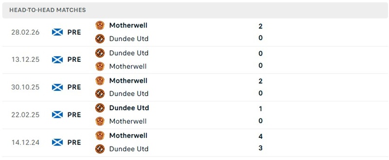 Nhận định, Soi kèo Motherwell vs Dundee United 01h45 ngày 03/09: Lợi thế sân bãi - Ảnh 3