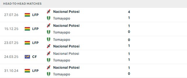 Nhận định, Soi kèo Nacional Potosi vs Real Tomayapo 06h00 ngày 04/09: Tin vào cửa dưới - Ảnh 3