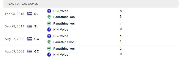 Nhận định, Soi kèo Panathinaikos vs Niki Volos 1h00 ngày 04/09: Khác biệt quá lớn - Ảnh 3