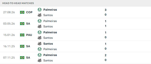 Nhận định, Soi kèo Santos vs Palmeiras 07h30 ngày 03/09: Hòa là đủ - Ảnh 3