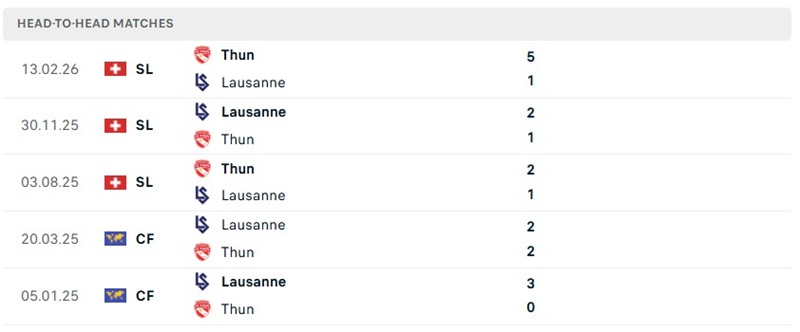 Nhận định, Soi kèo Thun vs Lausanne-Sport 01h30 ngày 03/09: Duy trì chiến thắng - Ảnh 3
