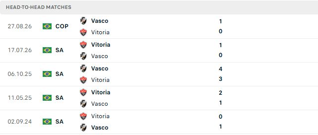 Nhận định, Soi kèo Vitoria vs Vasco da Gama 07h30 ngày 03/09: Tạm biệt chủ nhà - Ảnh 3