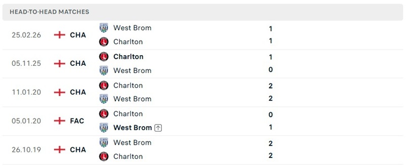 Nhận định, Soi kèo West Brom vs Charlton 01h45 ngày 03/09: Áp lực từ chủ nhà - Ảnh 3