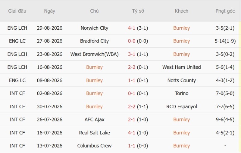 Soi kèo phạt góc Burnley vs Middlesbrough, 2h00 ngày 3/9 - Ảnh 3