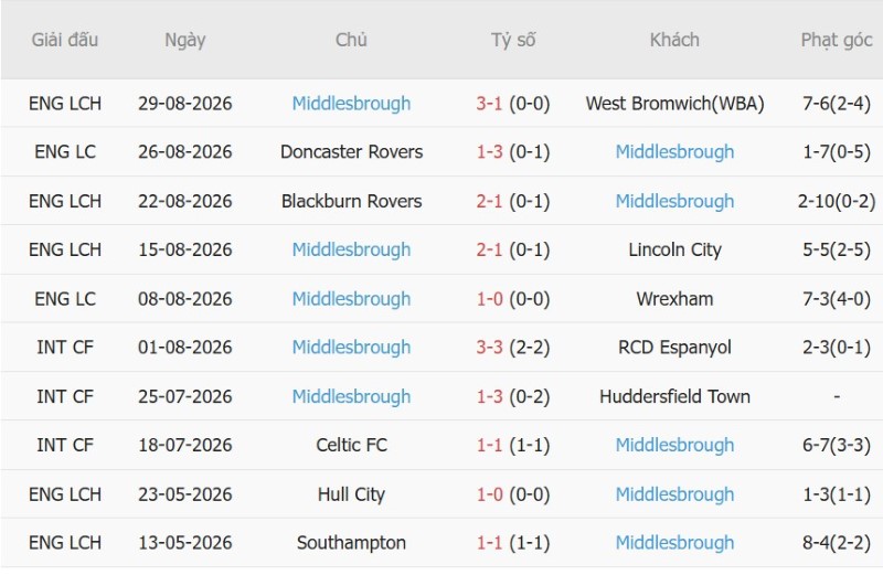 Soi kèo phạt góc Burnley vs Middlesbrough, 2h00 ngày 3/9 - Ảnh 4