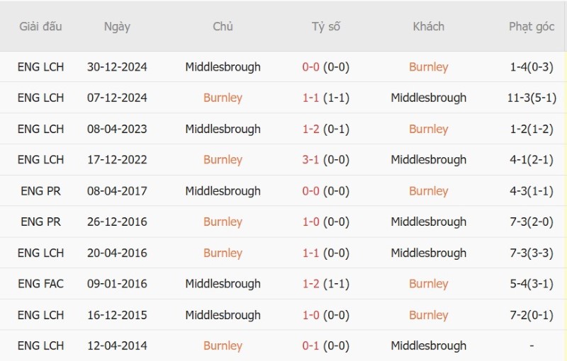 Soi kèo phạt góc Burnley vs Middlesbrough, 2h00 ngày 3/9 - Ảnh 5