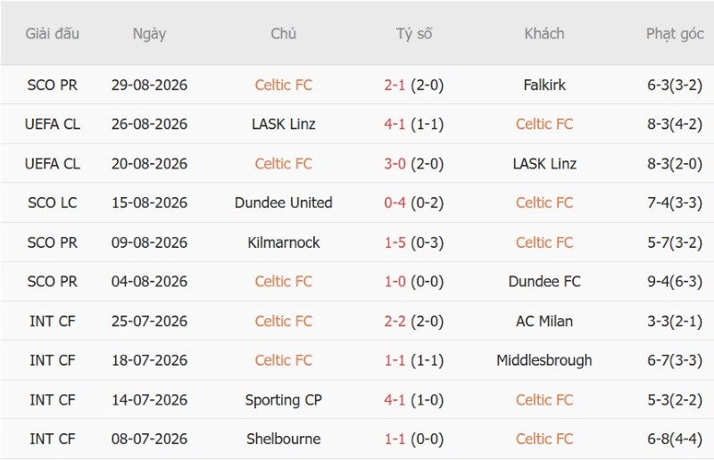 Soi kèo phạt góc Celtic vs Aberdeen, 1h45 ngày 3/9 - Ảnh 3