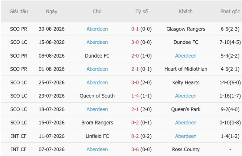 Soi kèo phạt góc Celtic vs Aberdeen, 1h45 ngày 3/9 - Ảnh 4