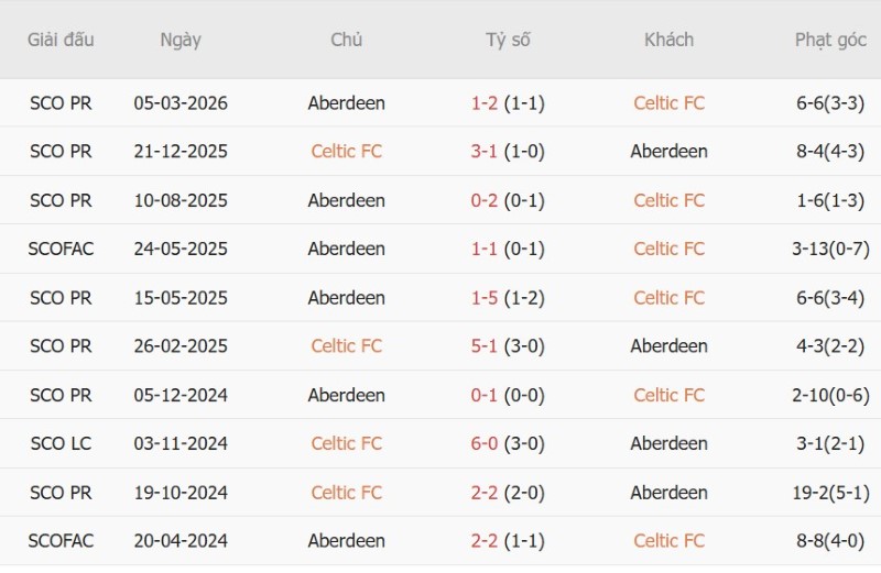 Soi kèo phạt góc Celtic vs Aberdeen, 1h45 ngày 3/9 - Ảnh 5