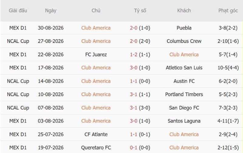 Soi kèo phạt góc Club America vs Monterrey, 10h30 ngày 3/9 - Ảnh 3