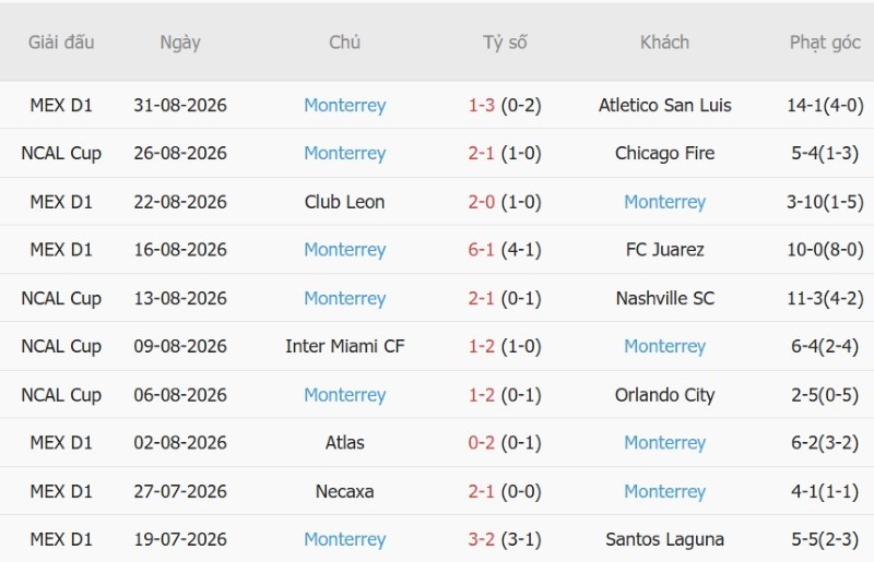Soi kèo phạt góc Club America vs Monterrey, 10h30 ngày 3/9 - Ảnh 4