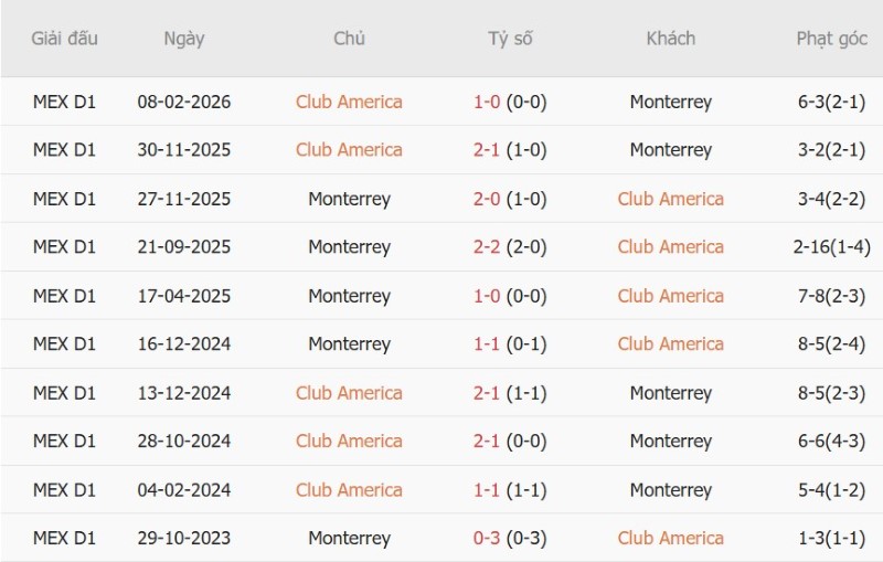 Soi kèo phạt góc Club America vs Monterrey, 10h30 ngày 3/9 - Ảnh 5