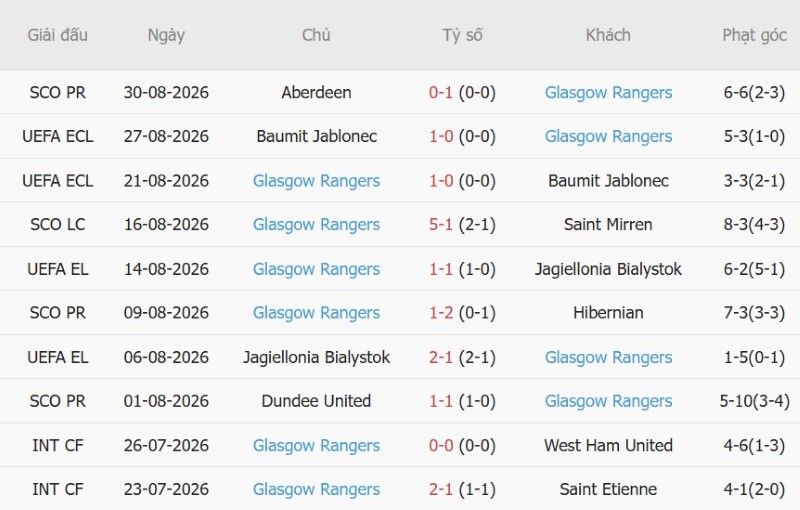 Soi kèo phạt góc Falkirk vs Rangers, 2h00 ngày 3/9 - Ảnh 4