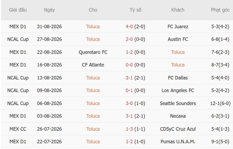 Soi kèo phạt góc Toluca vs Club Leon, 8h00 ngày 3/9 - Ảnh 3