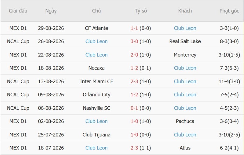 Soi kèo phạt góc Toluca vs Club Leon, 8h00 ngày 3/9 - Ảnh 4