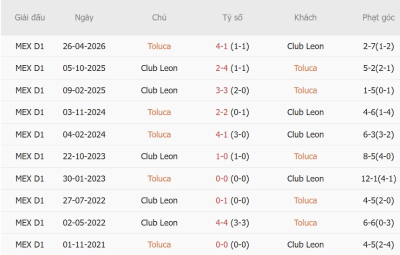 Soi kèo phạt góc Toluca vs Club Leon, 8h00 ngày 3/9 - Ảnh 5