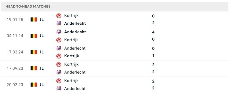 Nhận định, Soi kèo Anderlecht vs Kortrijk 01h30 ngày 04/09: Đội khách thất thế - Ảnh 3