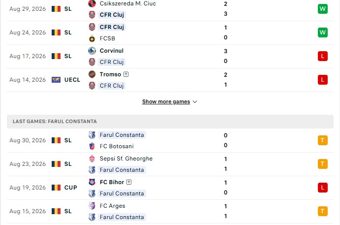 Nhận định, Soi kèo CFR Cluj vs Farul Constanta 0h30 ngày 05/09: Không thể trụ vững - Ảnh 2