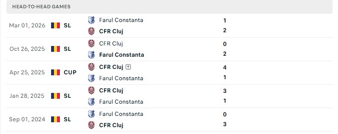 Nhận định, Soi kèo CFR Cluj vs Farul Constanta 0h30 ngày 05/09: Không thể trụ vững - Ảnh 3