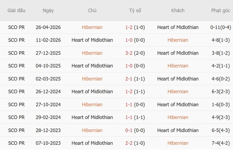 Nhận định, Soi kèo Hibernian vs Hearts 1h45 ngày 3/9: Ba điểm cho Hib - Ảnh 5