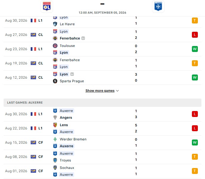 Nhận định, Soi kèo Lyon vs Auxerre 0h00 ngày 05/09: Tận dụng lợi thế - Ảnh 2