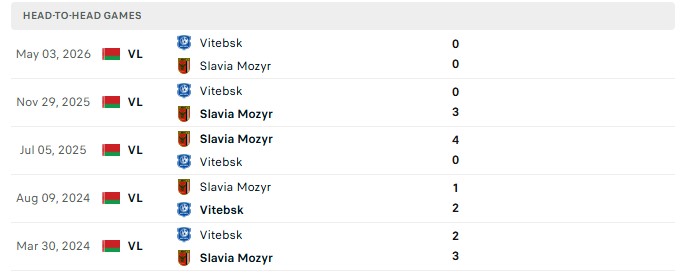 Nhận định, Soi kèo Slavia Mozyr vs Vitebsk 0h00 ngày 05/09: 1 bàn là đủ - Ảnh 3